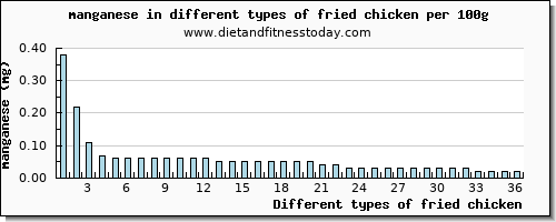 fried chicken manganese per 100g